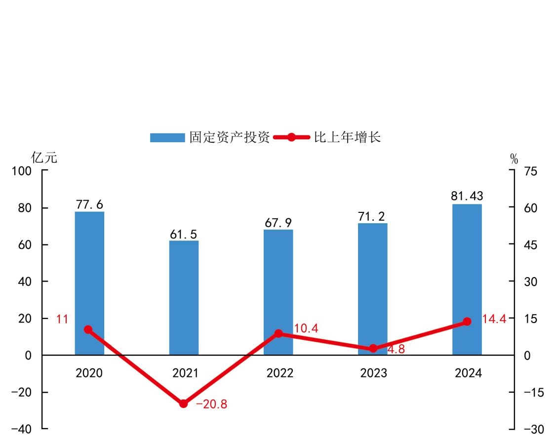 固定资产