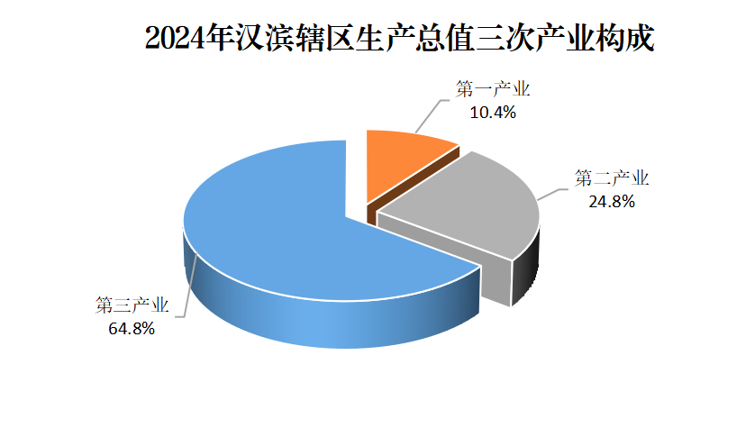 D:/Desktop/2024年统计公报/辖区三次产业构成.png辖区三次产业构成