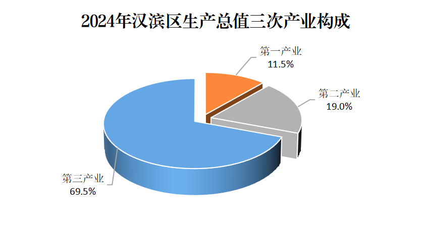 汉滨区三次产业构成