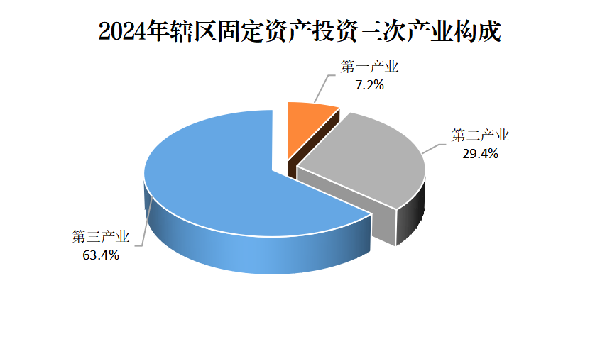 D:/Desktop/2024年统计公报/辖区投资三次产业构成.png辖区投资三次产业构成