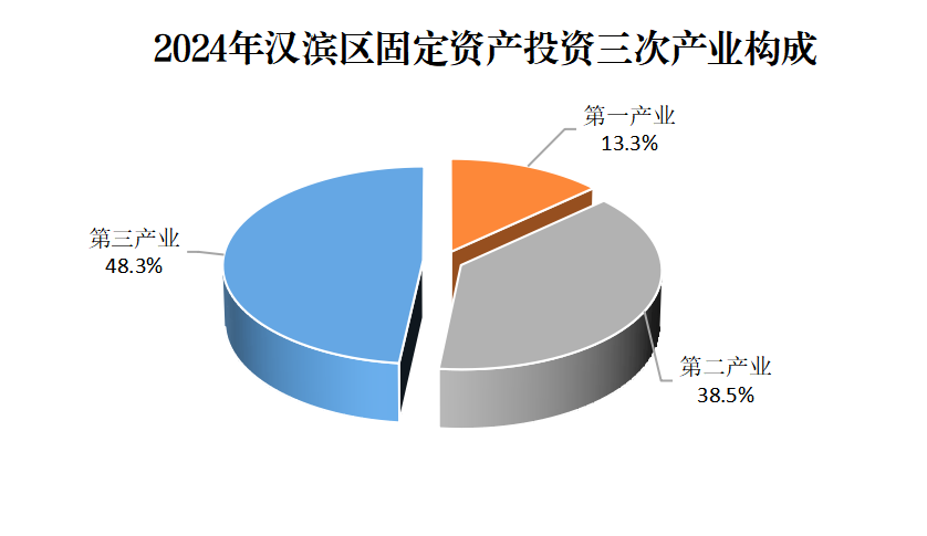 d:/desktop/2024年统计公报/汉滨区投资三次产业构成.png汉滨区投资三次产业构成