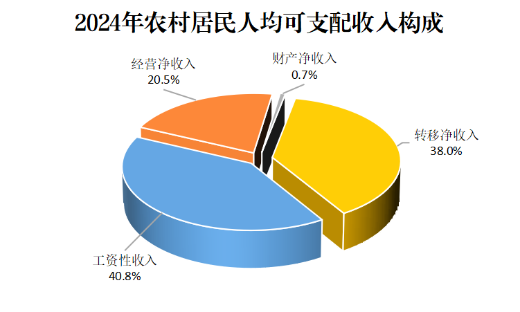 d:/desktop/2024年统计公报/农村收入占比.png农村收入占比