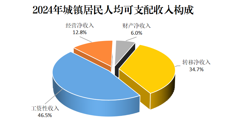 D:/Desktop/2024年统计公报/城镇收入占比.png城镇收入占比