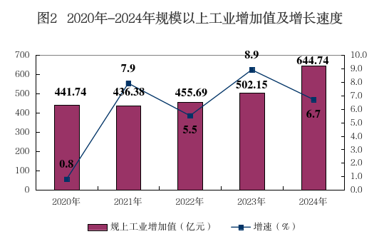 图2：2020-2024年规模以上工业增加值及增长速度.png