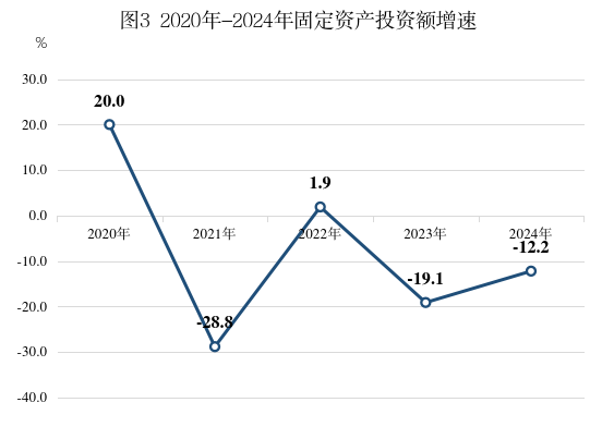 图3：2020年-2024年固定资产投资额增速.png