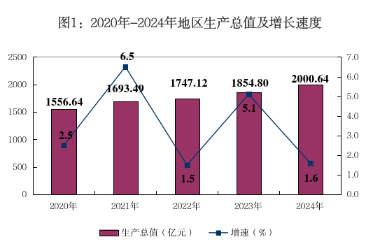 图1：2020-2024年地区生产总值及增长速度.png