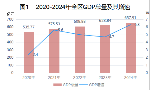F:\2025年工作\2024公报\图\图1 gdp总量及增速.png图1 gdp总量及增速