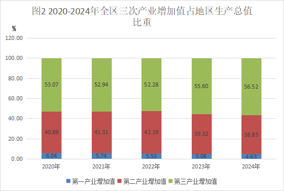 F:\2025年工作\2024公报\图\图2 2020-2024年全区三次产业增加值占地区生产总值比重.png图2 2020-2024年全区三次产业增加值占地区生产总值比重