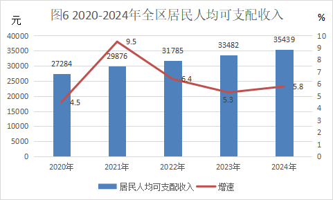 图6人均可支配收入