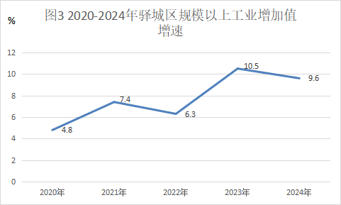 F:\2025年工作\2024公报\图\图3 2020-2024年驿城区规模以上增加值增速.png图3 2020-2024年驿城区规模以上增加值增速