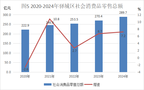F:\2025年工作\2024公报\图\图5 社消零.png图5 社消零