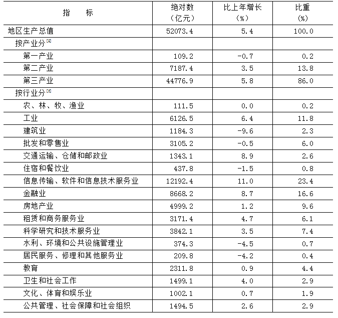 表1 2025年地区生产总值 表1 2025年地区生产总值