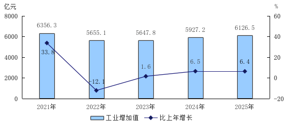 图3 2021—2025年工业增加值及增长速度 图3 2021—2025年工业增加值及增长速度