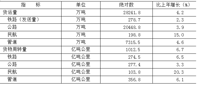 表6 2025年各种运输方式完成货运量及货物周转量 表6 2025年各种运输方式完成货运量及货物周转量