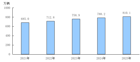 图4 2021—2025年末机动车保有量 图4 2021—2025年末机动车保有量