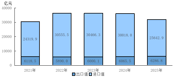图6 2021—2025年北京地区货物进口值和出口值 图6 2021—2025年北京地区货物进口值和出口值