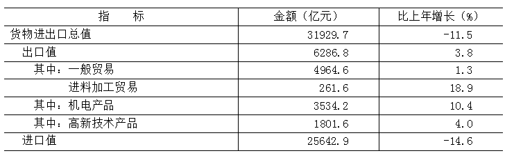表10 2025年北京地区货物进出口总值 表10 2025年北京地区货物进出口总值