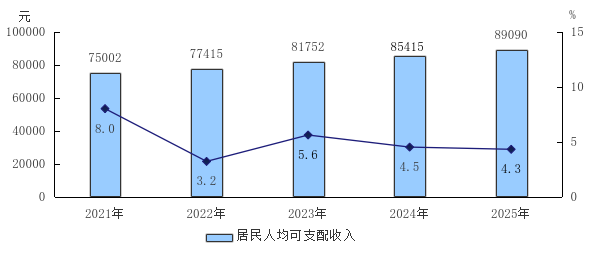 图7 2021—2025年全市居民人均可支配收入及增长速度 图7 2021—2025年全市居民人均可支配收入及增长速度