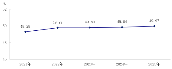 图10 2021—2025年城市绿化覆盖率 图10 2021—2025年城市绿化覆盖率