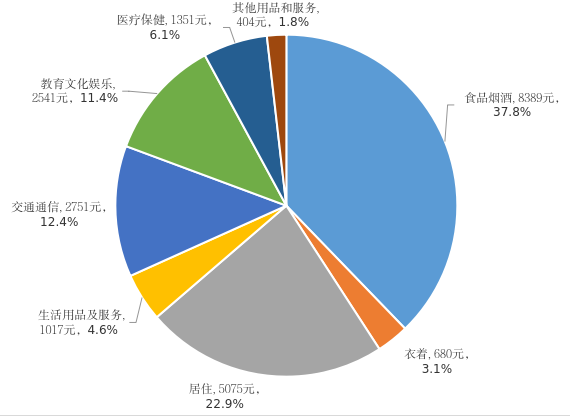 2025年肇庆居民人均消费支出及其构成